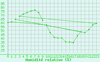 Courbe de l'humidit relative pour Nostang (56)