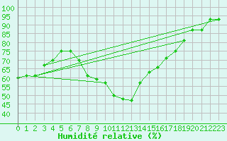 Courbe de l'humidit relative pour Lecce