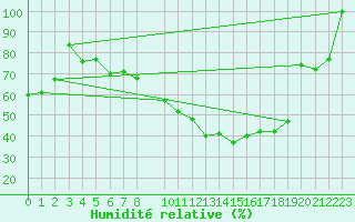 Courbe de l'humidit relative pour Castelo Branco