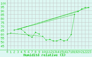 Courbe de l'humidit relative pour Champtercier (04)