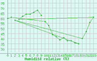 Courbe de l'humidit relative pour Sant Mart de Canals (Esp)