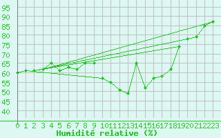 Courbe de l'humidit relative pour Agde (34)