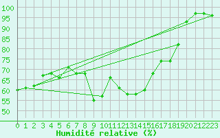 Courbe de l'humidit relative pour Montana