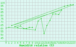 Courbe de l'humidit relative pour Sklinna Fyr