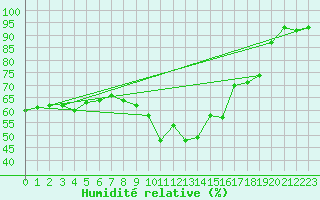 Courbe de l'humidit relative pour Shobdon