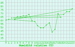 Courbe de l'humidit relative pour Gap-Sud (05)