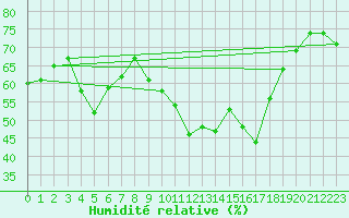 Courbe de l'humidit relative pour Grimsel Hospiz