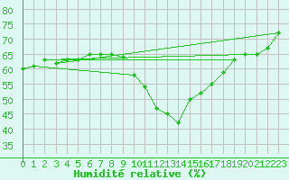 Courbe de l'humidit relative pour Saint-tienne-Valle-Franaise (48)
