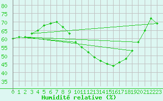 Courbe de l'humidit relative pour Jabbeke (Be)