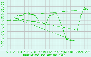 Courbe de l'humidit relative pour Le Luc - Cannet des Maures (83)