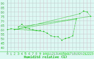 Courbe de l'humidit relative pour Robledo de Chavela