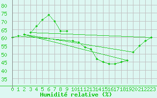 Courbe de l'humidit relative pour La Beaume (05)