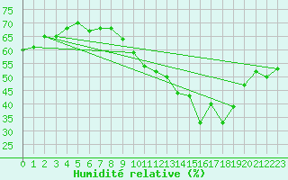 Courbe de l'humidit relative pour Verngues - Hameau de Cazan (13)