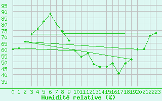 Courbe de l'humidit relative pour Dole-Tavaux (39)