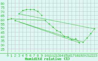 Courbe de l'humidit relative pour Les Pennes-Mirabeau (13)