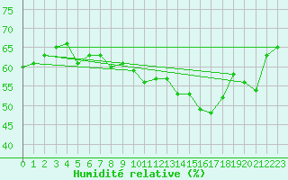 Courbe de l'humidit relative pour Saint-Martin-de-Londres (34)