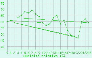Courbe de l'humidit relative pour Clermont-Ferrand (63)
