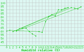 Courbe de l'humidit relative pour Les Marecottes