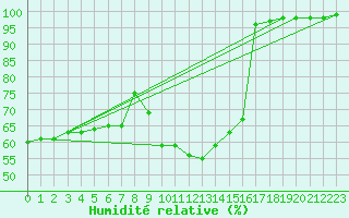 Courbe de l'humidit relative pour Chteau-Chinon (58)