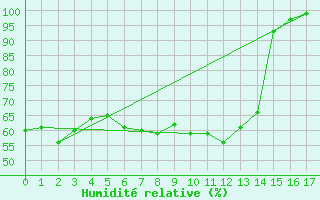 Courbe de l'humidit relative pour Leba