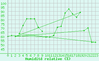 Courbe de l'humidit relative pour Simplon-Dorf