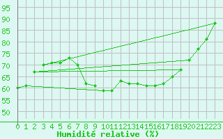 Courbe de l'humidit relative pour Soltau