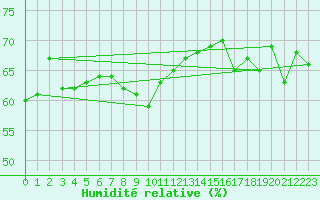 Courbe de l'humidit relative pour Seljelia