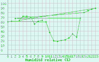 Courbe de l'humidit relative pour Palacios de la Sierra
