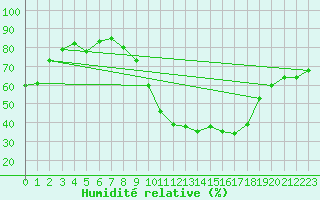 Courbe de l'humidit relative pour Brianon (05)