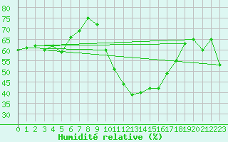Courbe de l'humidit relative pour Embrun (05)