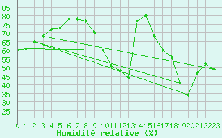 Courbe de l'humidit relative pour Le Luc - Cannet des Maures (83)