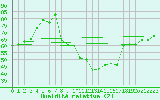 Courbe de l'humidit relative pour Marignane (13)