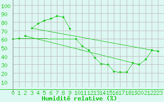 Courbe de l'humidit relative pour Sisteron (04)
