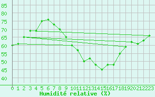 Courbe de l'humidit relative pour Gelbelsee
