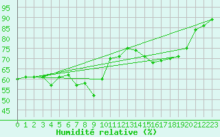 Courbe de l'humidit relative pour Plaffeien-Oberschrot