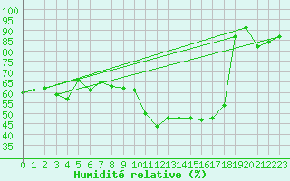 Courbe de l'humidit relative pour Wolfsegg