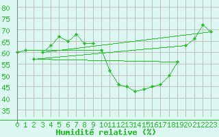 Courbe de l'humidit relative pour Le Luc (83)