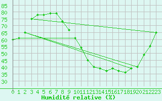 Courbe de l'humidit relative pour Chailles (41)