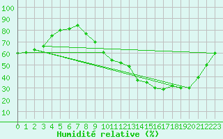 Courbe de l'humidit relative pour Orly (91)