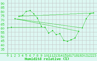 Courbe de l'humidit relative pour Carcassonne (11)