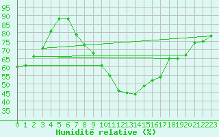Courbe de l'humidit relative pour Aix-la-Chapelle (All)