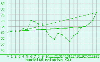 Courbe de l'humidit relative pour Weiskirchen/Saar