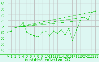 Courbe de l'humidit relative pour Vinga