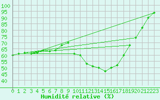 Courbe de l'humidit relative pour Ploeren (56)