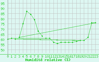 Courbe de l'humidit relative pour Resko