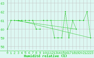 Courbe de l'humidit relative pour Les Herbiers (85)