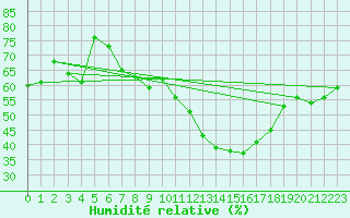 Courbe de l'humidit relative pour Perpignan (66)