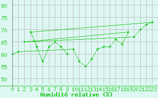 Courbe de l'humidit relative pour Pointe de Chassiron (17)