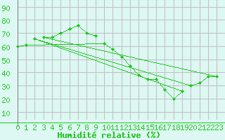 Courbe de l'humidit relative pour Dax (40)