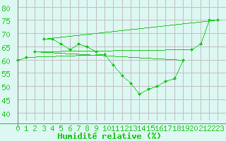 Courbe de l'humidit relative pour Calatayud